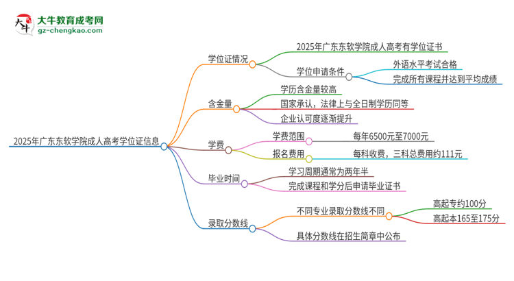 2025年廣東東軟學(xué)院成人高考能拿到學(xué)位證嗎？思維導(dǎo)圖