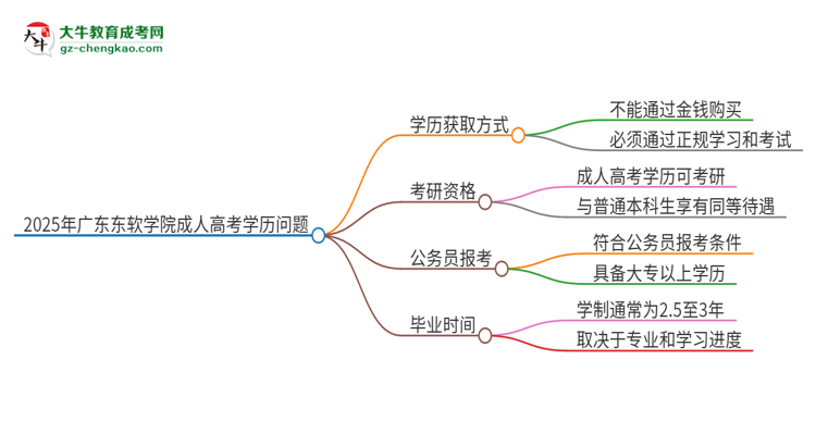 2025年廣東東軟學(xué)院成人高考學(xué)歷能花錢買到！真的嗎？思維導(dǎo)圖