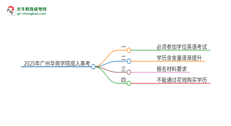 2025年廣州華商學(xué)院成人高考必須考學(xué)位英語(yǔ)嗎？思維導(dǎo)圖