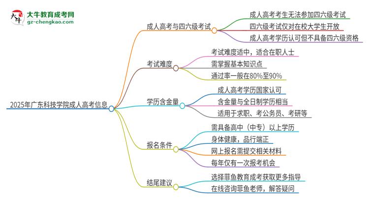 2025年廣東科技學院讀成人高考能考四六級嗎？思維導圖