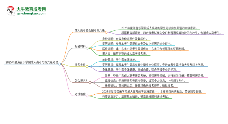 2025年星海音樂學(xué)院讀成人高考能考四六級(jí)嗎？思維導(dǎo)圖