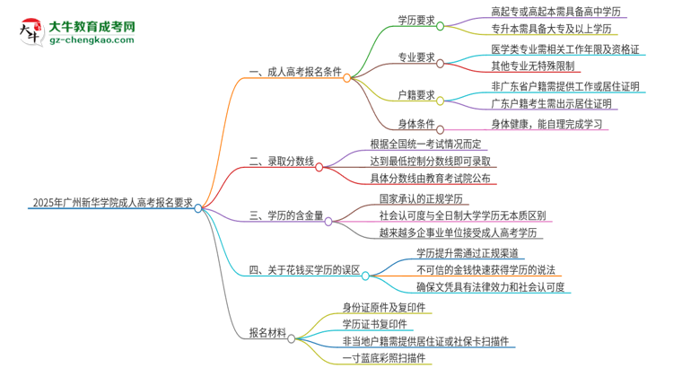2025年廣州新華學(xué)院的成人高考報名要求有哪些限制？思維導(dǎo)圖
