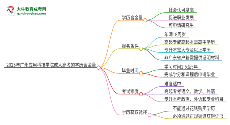 2025年廣州應(yīng)用科技學(xué)院成人高考的學(xué)歷含金量怎么樣？思維導(dǎo)圖