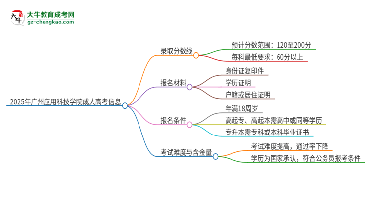 2025年廣州應(yīng)用科技學(xué)院成人高考需要考幾分能被錄?。克季S導(dǎo)圖
