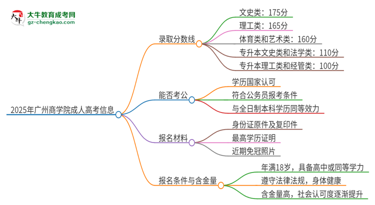 2025年廣州商學(xué)院成人高考需要考幾分能被錄??？思維導(dǎo)圖