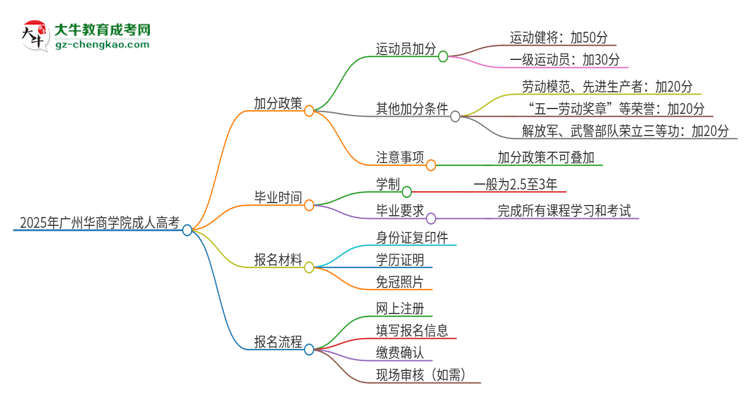 2025年廣州華商學(xué)院成人高考能加分嗎？加分條件是什么？思維導(dǎo)圖