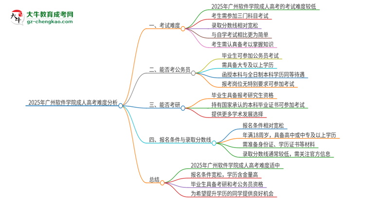 2025年廣州軟件學(xué)院成人高考有多難？思維導(dǎo)圖