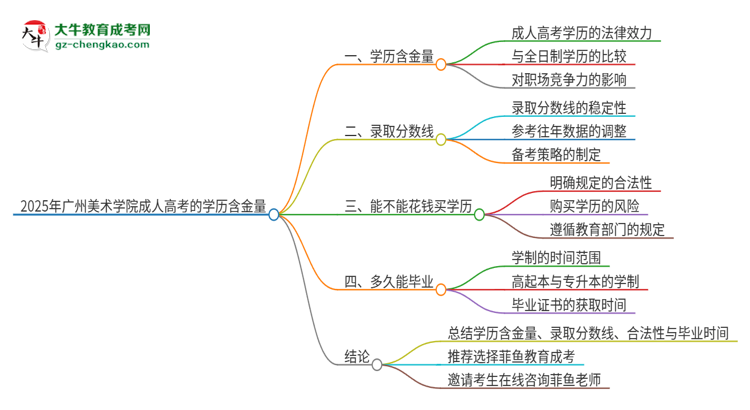 2025年廣州美術(shù)學(xué)院成人高考的學(xué)歷含金量怎么樣？思維導(dǎo)圖