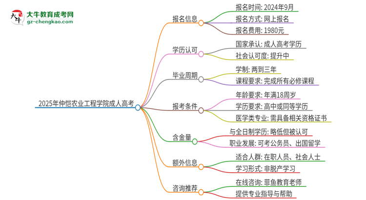 2025年仲愷農(nóng)業(yè)工程學(xué)院的成人高考學(xué)歷能報(bào)考執(zhí)業(yè)醫(yī)師證嗎？思維導(dǎo)圖