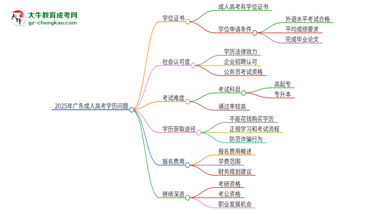 2025年廣東培正學(xué)院成人高考學(xué)歷能花錢買到！真的嗎？思維導(dǎo)圖