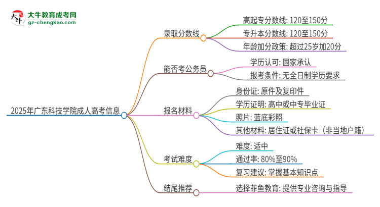2025年廣東科技學院成人高考需要考幾分能被錄?。克季S導圖
