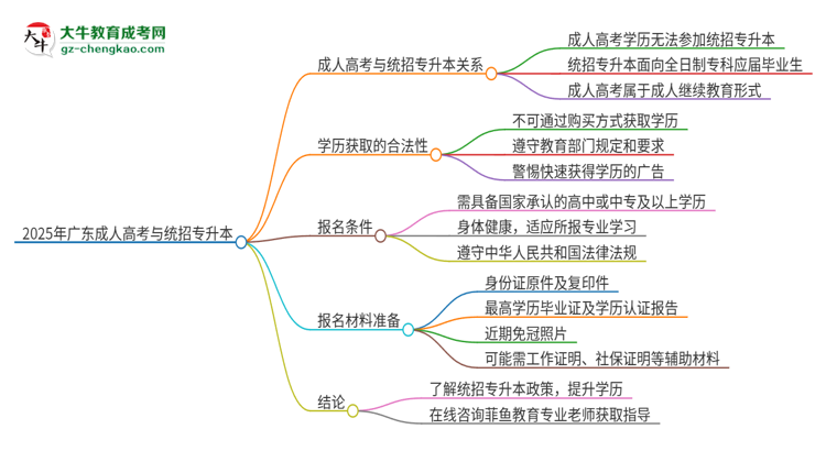 2025年廣東培正學(xué)院考完成人高考還能參加統(tǒng)招專升本嗎？思維導(dǎo)圖