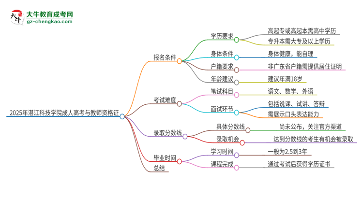 2025年湛江科技學(xué)院成人高考能考教資嗎？思維導(dǎo)圖