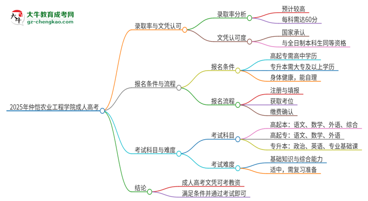 2025年仲愷農(nóng)業(yè)工程學(xué)院成人高考能考教資嗎？思維導(dǎo)圖