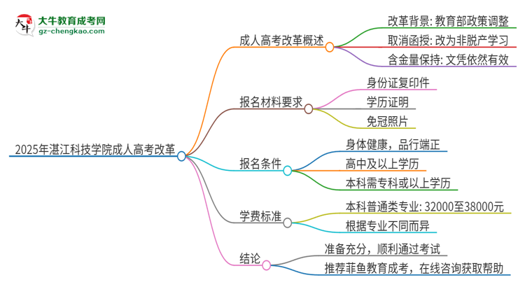 2025年湛江科技學(xué)院成人高考改革了哪些內(nèi)容？思維導(dǎo)圖