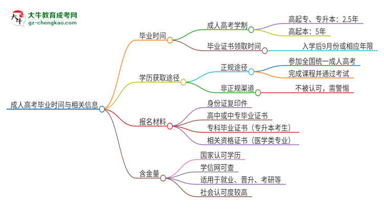 2025年東莞城市學(xué)院成人高考多久能考完拿證？思維導(dǎo)圖