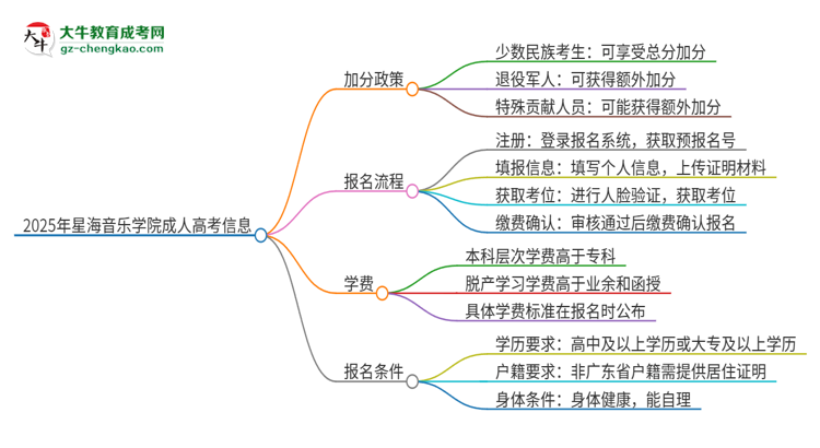 2025年星海音樂(lè)學(xué)院成人高考能加分嗎？加分條件是什么？思維導(dǎo)圖