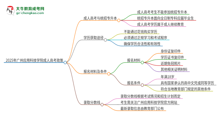 2025年廣州應(yīng)用科技學(xué)院考完成人高考還能參加統(tǒng)招專升本嗎？思維導(dǎo)圖