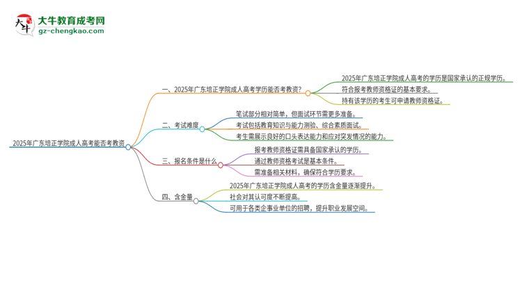 2025年廣東培正學(xué)院成人高考能考教資嗎？思維導(dǎo)圖