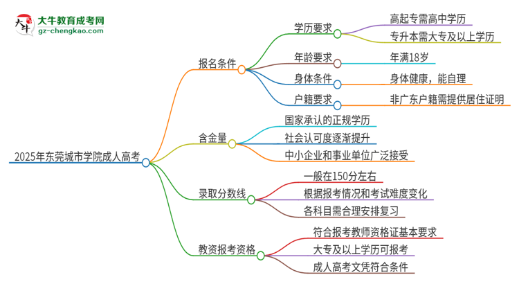 2025年?yáng)|莞城市學(xué)院成人高考能考教資嗎？思維導(dǎo)圖