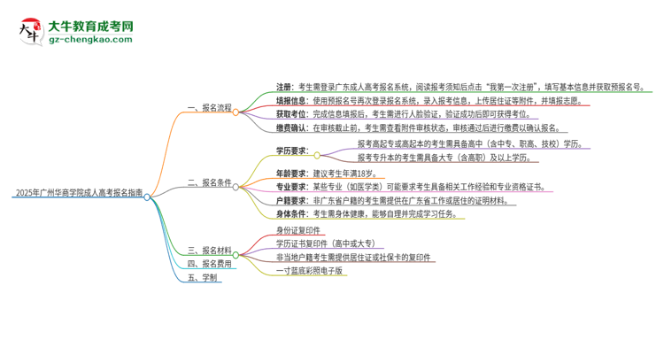 2025年廣州華商學院成人高考報名流程是什么？思維導圖