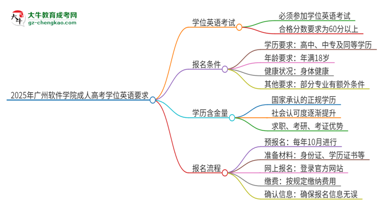 2025年廣州軟件學(xué)院成人高考必須考學(xué)位英語(yǔ)嗎？思維導(dǎo)圖