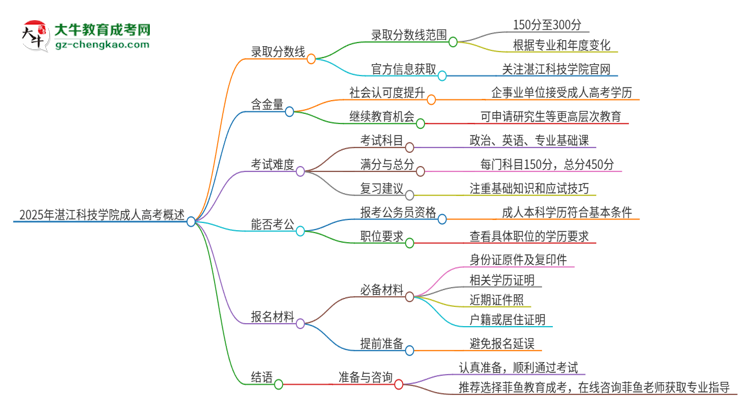 2025年湛江科技學(xué)院成人高考需要考幾分能被錄?。克季S導(dǎo)圖