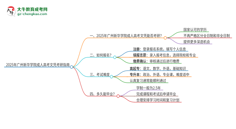 2025年廣州新華學(xué)院成人高考文憑能考研嗎？思維導(dǎo)圖