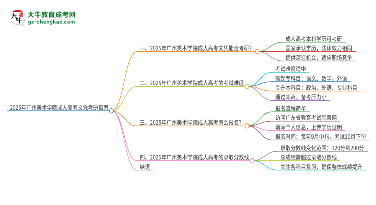 2025年廣州美術學院成人高考文憑能考研嗎？思維導圖