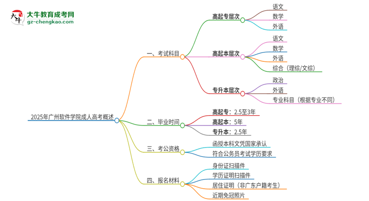 2025年廣州軟件學院成人高考入學考試考幾科？思維導(dǎo)圖