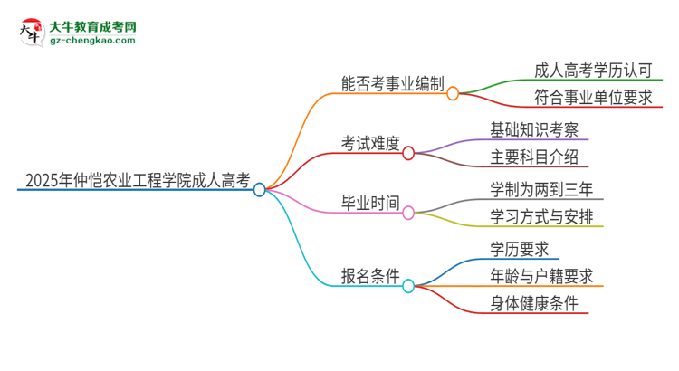 2025年仲愷農(nóng)業(yè)工程學(xué)院成人高考能考事業(yè)編嗎？思維導(dǎo)圖