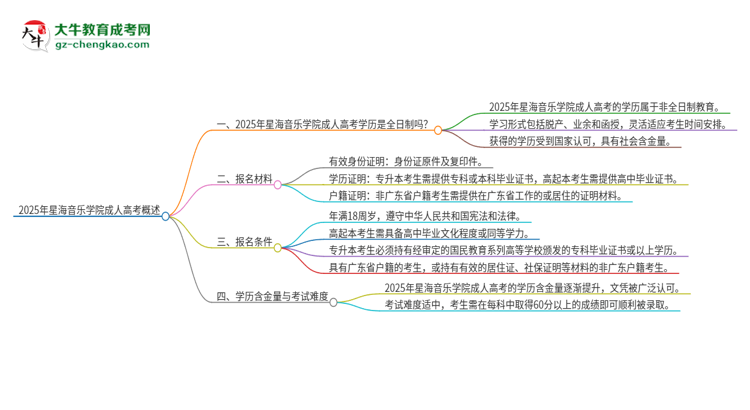 2025年星海音樂學院成人高考的是全日制的嗎？思維導圖