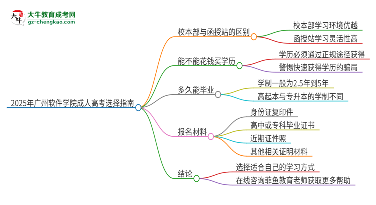 2025年廣州軟件學(xué)院成人高考校本部和函授站哪個(gè)好一點(diǎn)？思維導(dǎo)圖