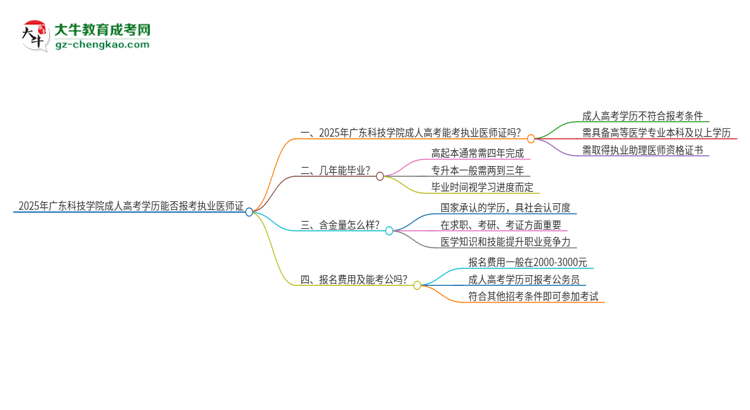 2025年廣東科技學院的成人高考學歷能報考執(zhí)業(yè)醫(yī)師證嗎？思維導圖