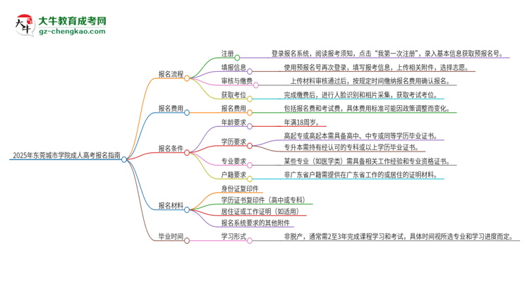 2025年?yáng)|莞城市學(xué)院成人高考報(bào)名流程是什么？思維導(dǎo)圖