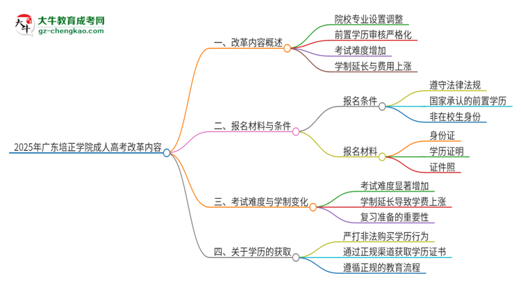 2025年廣東培正學(xué)院成人高考改革了哪些內(nèi)容？思維導(dǎo)圖