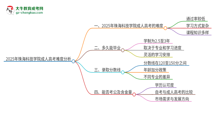 2025年珠?？萍紝W(xué)院成人高考有多難？思維導(dǎo)圖