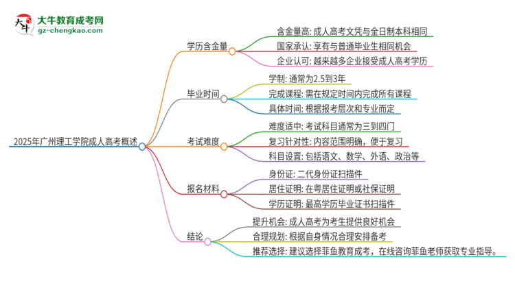 2025年廣州理工學(xué)院成人高考的學(xué)歷含金量怎么樣？思維導(dǎo)圖