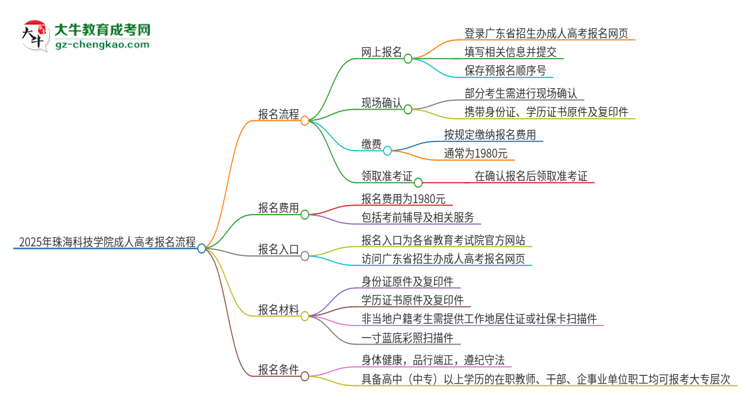 2025年珠?？萍紝W(xué)院成人高考報(bào)名流程是什么？思維導(dǎo)圖