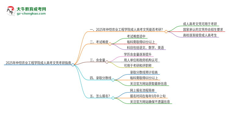 2025年仲愷農(nóng)業(yè)工程學院成人高考文憑能考研嗎？思維導(dǎo)圖