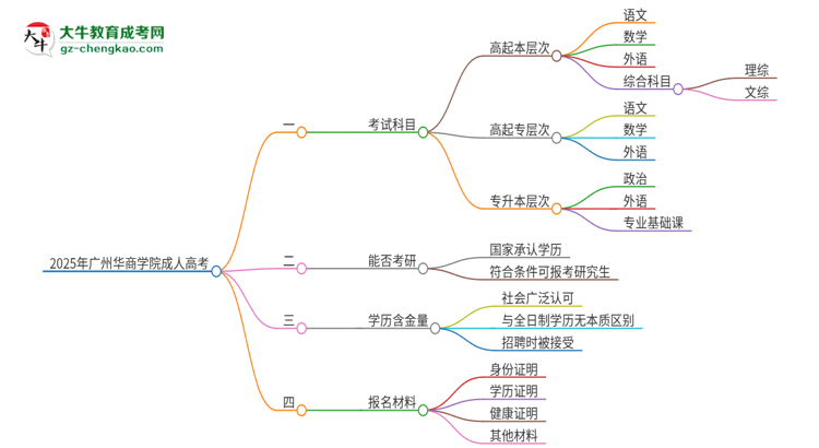 2025年廣州華商學(xué)院成人高考入學(xué)考試考幾科？思維導(dǎo)圖