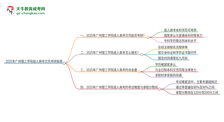 2025年廣州理工學院成人高考文憑能考研嗎？思維導圖