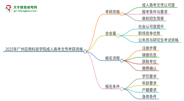 2025年廣州應(yīng)用科技學(xué)院成人高考文憑能考研嗎？思維導(dǎo)圖