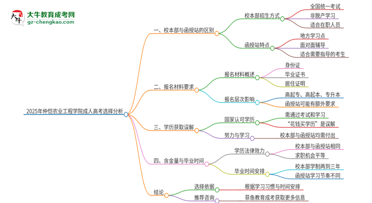 2025年仲愷農(nóng)業(yè)工程學(xué)院成人高考校本部和函授站哪個(gè)好一點(diǎn)？思維導(dǎo)圖
