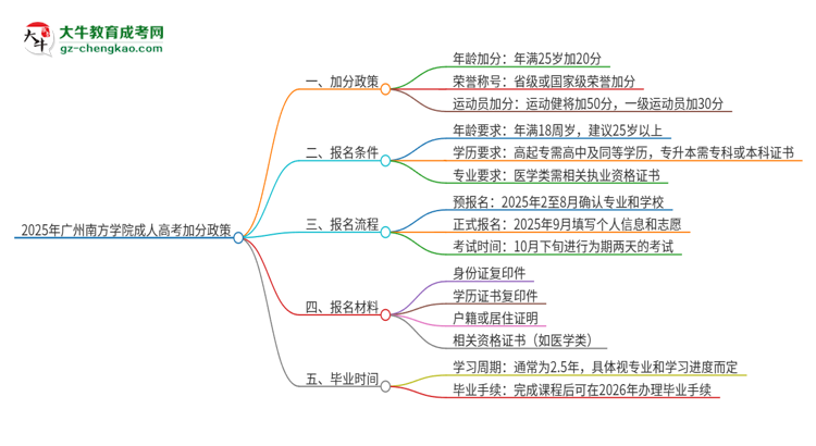 2025年廣州南方學(xué)院成人高考能加分嗎？加分條件是什么？思維導(dǎo)圖