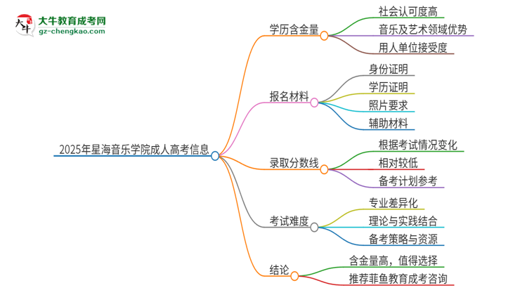 2025年星海音樂學院成人高考的學歷含金量怎么樣？思維導圖