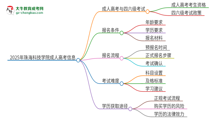2025年珠海科技學(xué)院讀成人高考能考四六級(jí)嗎？思維導(dǎo)圖