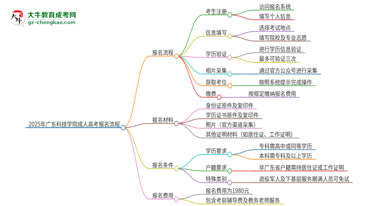 2025年廣東科技學(xué)院成人高考報(bào)名流程是什么？思維導(dǎo)圖