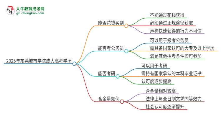 2025年東莞城市學(xué)院成人高考學(xué)歷能花錢買到！真的嗎？思維導(dǎo)圖