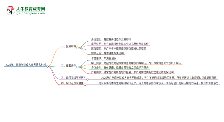 2025年廣州商學院成人高考報名需要的材料是什么思維導(dǎo)圖